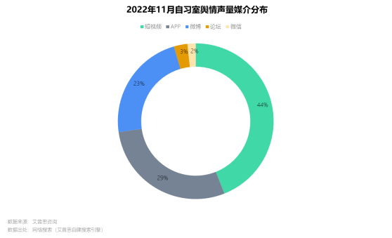 　　图11.2022年11月自习室舆情声量媒介分布