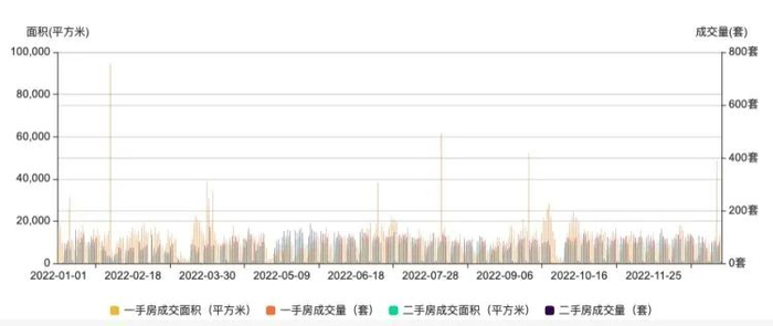 ▲ 2022年深圳二手房成交趋势  （数据来源：深圳市住房和建设局）