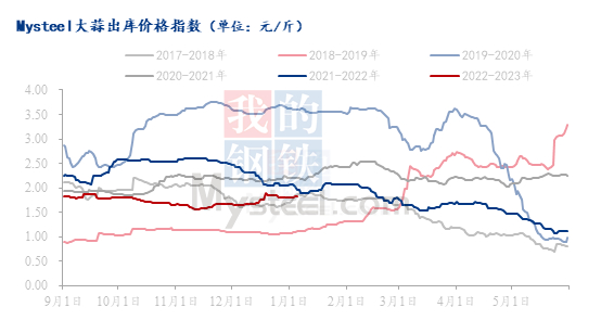 数据来源：钢联数据
