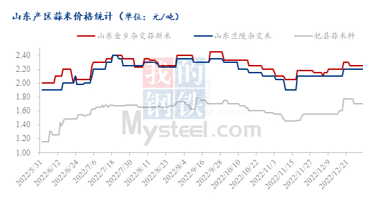 数据来源：钢联数据