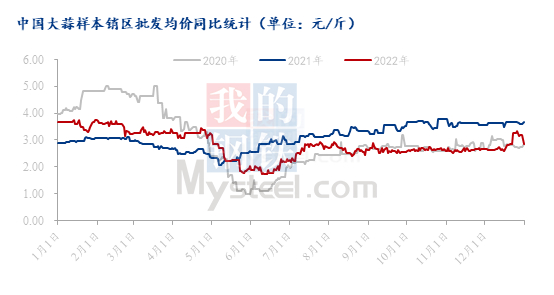 数据来源：钢联数据