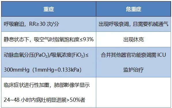 成人重症、危重症临床分型情况 公开资料整理