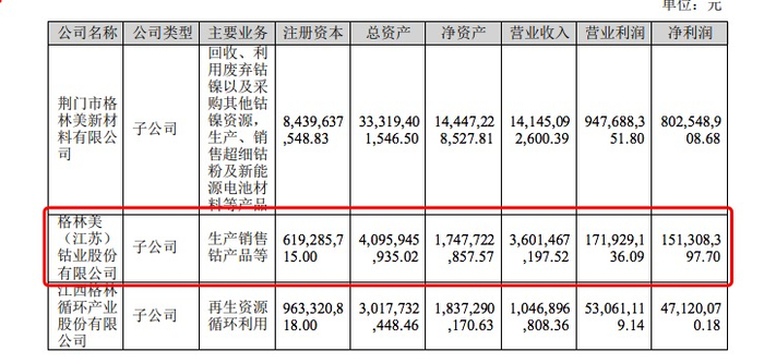 图片来源：格林美2022年半年报