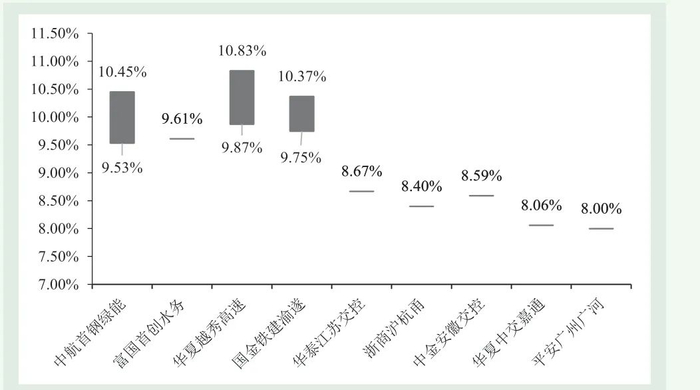 图7 经营权类REITs的折现率