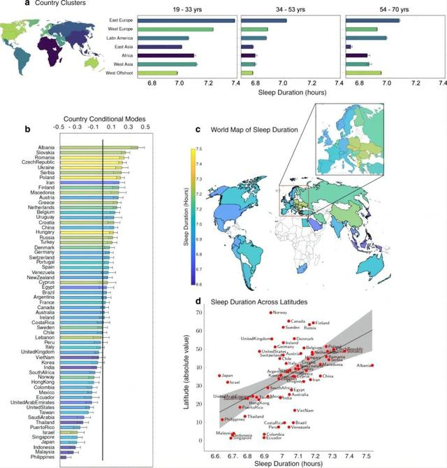 图2 各国报告的睡眠持续时间分布