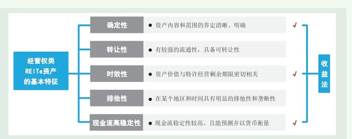 图2 经营权类REITs资产基本特征