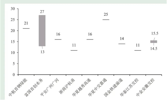 图5 9只经营权类REITs资产剩余收益年限