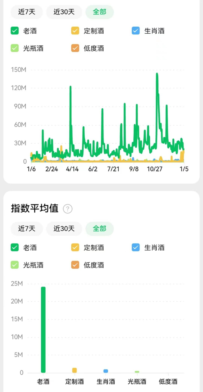 数据来源：微信指数小程序截图