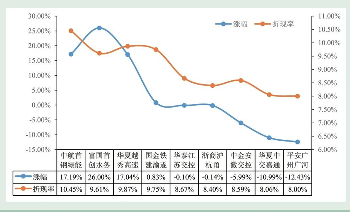 图8 经营权类REITs的折现率和二级市场表现