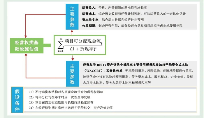 图4 经营权类REITs估值框架