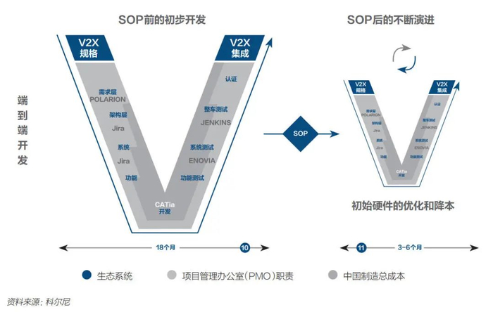▲&nbsp;V模型：端到端开发典型实践