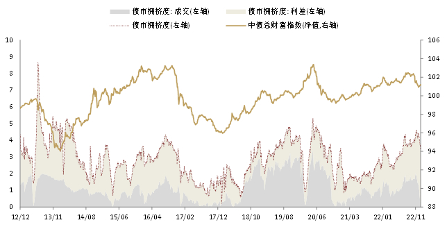 资料来源：Wind，中金公司研究部；注：左轴为拥挤度无单位，右轴为中债总财富指数