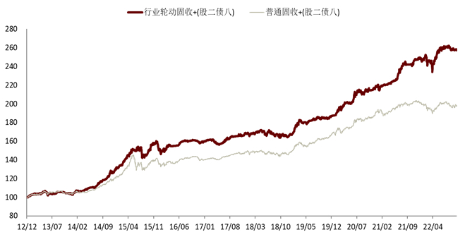 资料来源：Wind，中金公司研究部
