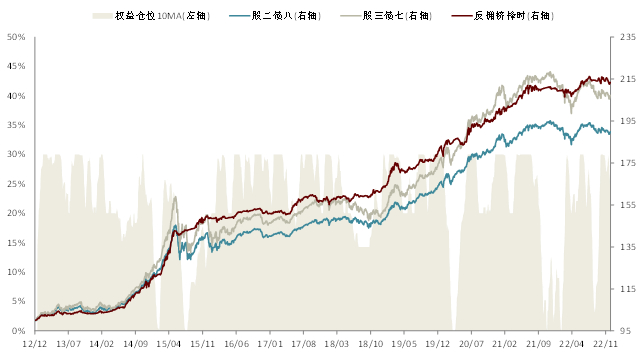 资料来源：Wind，中金公司研究部；注：左轴为组合权益仓位情况；右轴为各组合净值