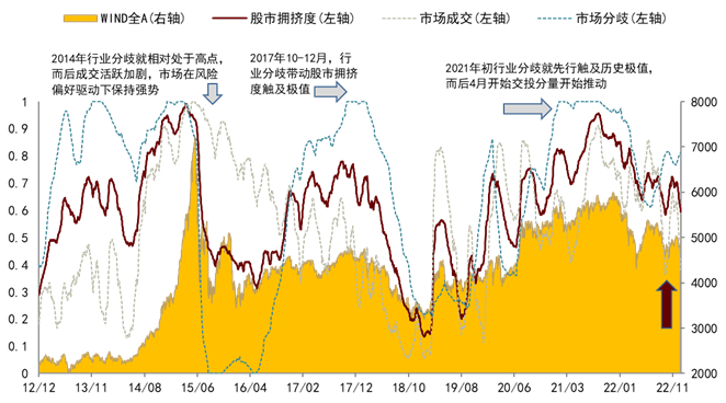 资料来源：Wind，中金公司研究部; 注左轴为拥挤度无单位，右轴为Wind全A