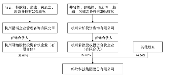 说明：杭州星滔及云铂投资作为杭州君瀚及杭州君澳的普通合伙人，不享有任何来源于蚂蚁集团的经济利益。