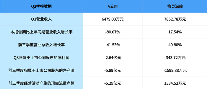 图/A公司与格灵深瞳数据对比，36氪制图