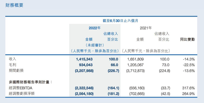 图/B公司2022年中报告