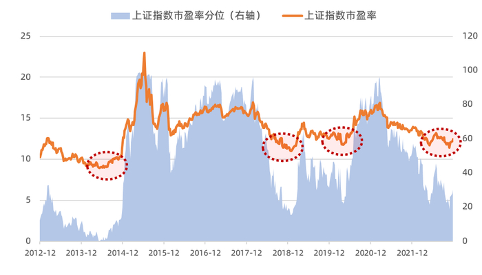 数据来源：Wind，时间区间为2012/12/1-2022/11/30