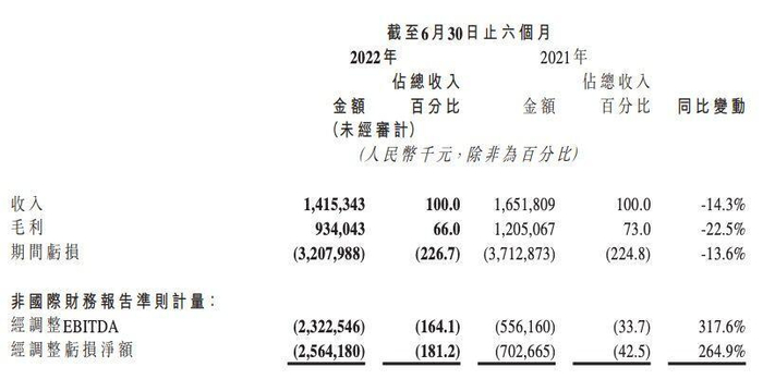 图/B公司2022年中报告
