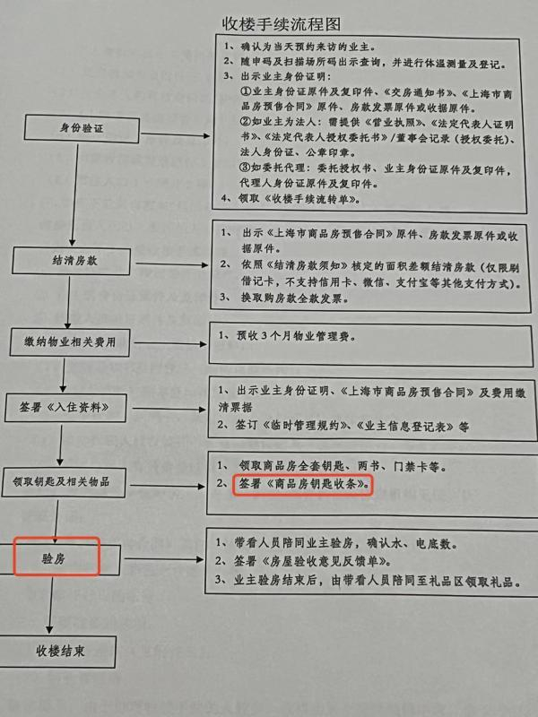 △业主收到的交房通知书内，标出了验房流程。