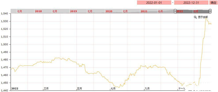 图：亳州中药材价格指数2022年走势图