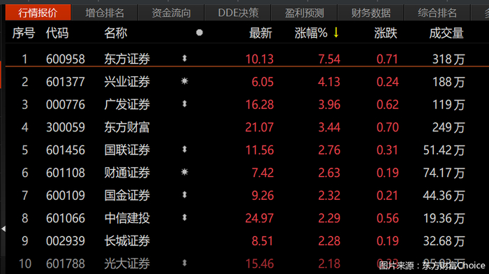 图片来源：东方财富Choice
