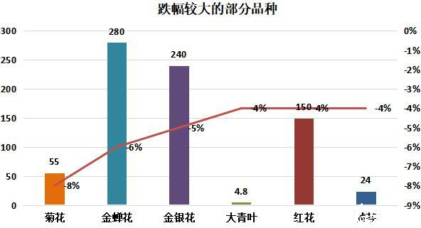 图：跌幅较大的部分品种