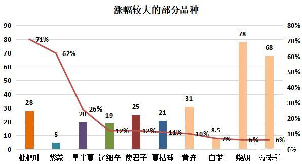 图：涨幅较大的部分品种