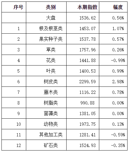 表：本期亳州中药材价格指数变化情况
