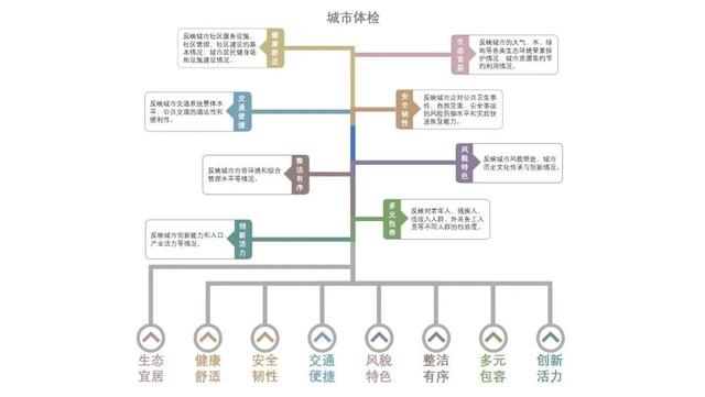 △CIM+城市体检模型 可综合研判当前区域城市运行中存在的主要问题，为城市健康精准“号脉”