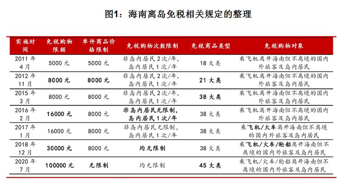 资料来源：公司公告，海南机场公告