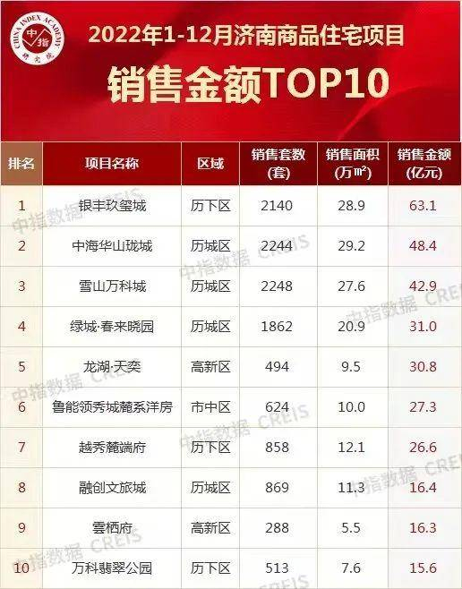 ▲数据来源：中指研究院