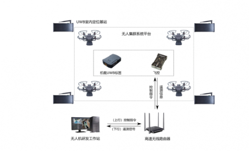 　　基于UWB集群实验平台架构图
