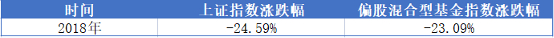 （数据来源：同花顺iFind，统计区间2018/1/1-2018/12/31）