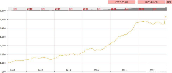 图：亳州中药材价格指数走势