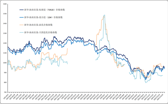 数据来源：新华指数