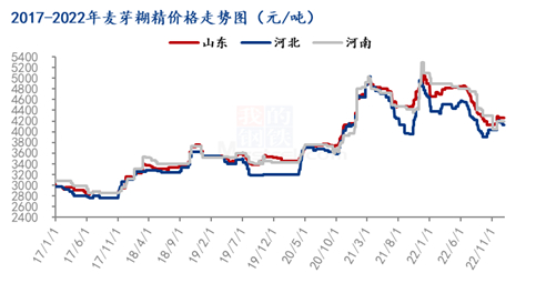 图4 2017-2022年麦芽糊精价格走势图