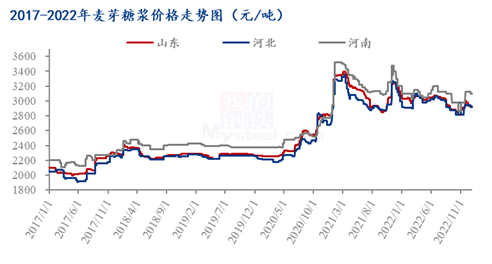 图2 2017-2022年麦芽糖浆价格走势图
