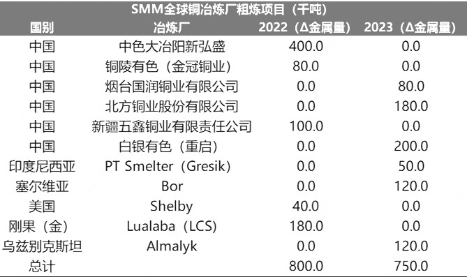 图为全球铜冶炼厂粗炼项目