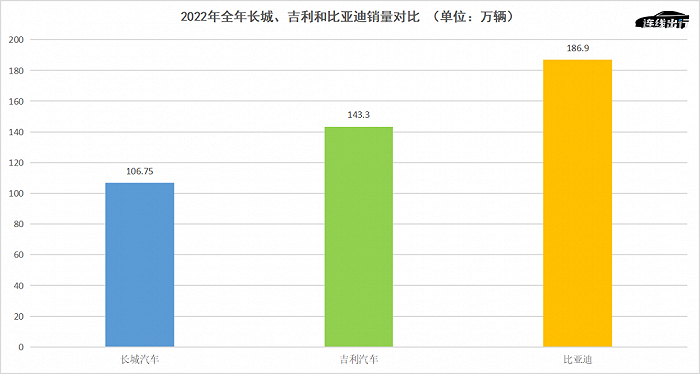 2022年全年长城、吉利和比亚迪销量对比，数据来源于公开数据，连线出行制图