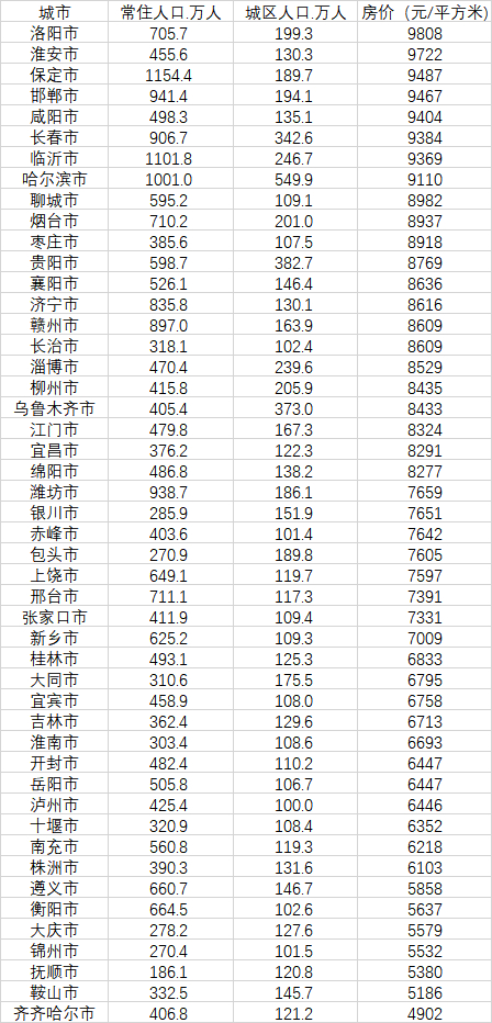 48个房价不过万的大城市（数据来源：第一财经记者根据中国房价行情网、《2020中国人口普查分县资料》整理）