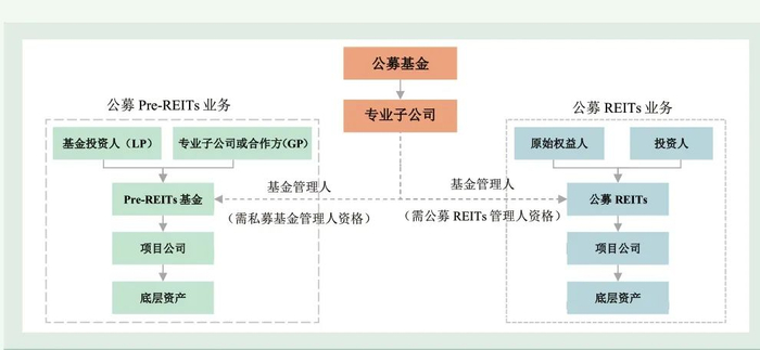 图2 公募基金专业REITs子公司业务架构
