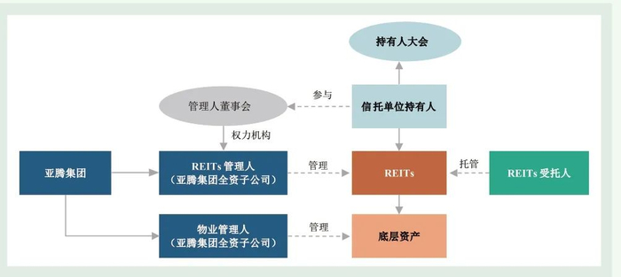 图1 亚腾集团REITs产品治理结构