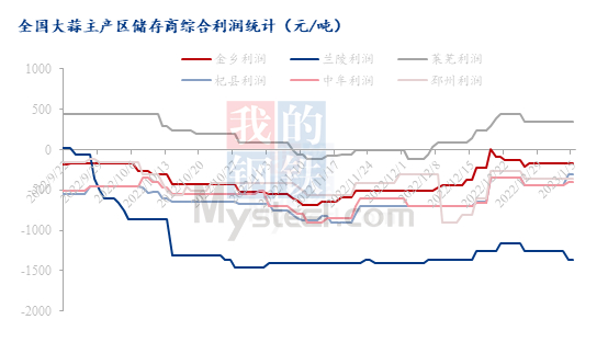 数据来源：钢联数据