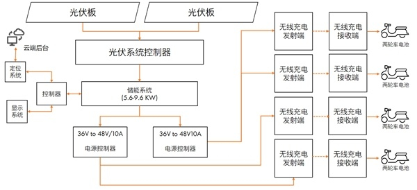 　　光储可持续充电系统架构图