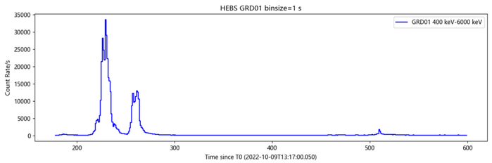 △图4 高能爆发探索者（HEBS）发现并精确测量迄今最亮的伽马射线暴，打破多项纪录。