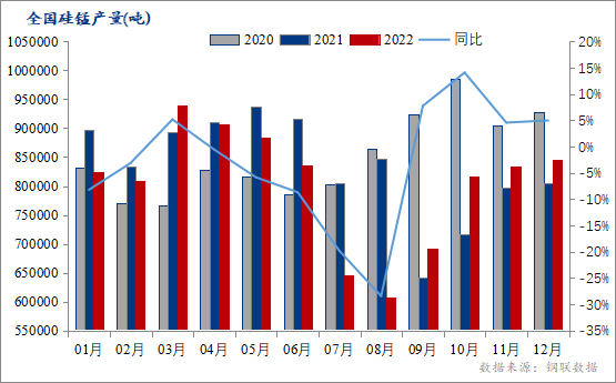 数据来源：钢联数据