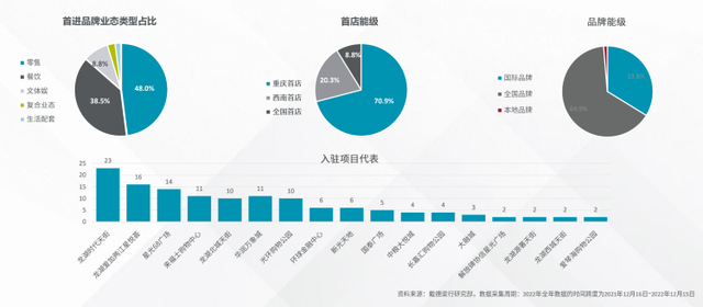 ▲重庆优质零售物业市场2022年引进首店业态及区域分布