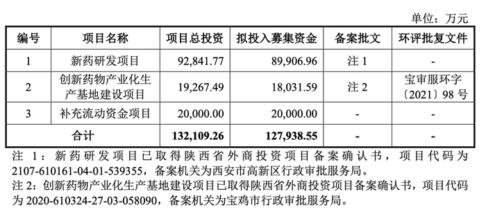 募集资金计划表　图/招股书
